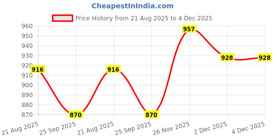 firstcry.com Trampoline Full Sleeves California Text Printed & Colour Blocked Padded Hooded Jacket - Blue trampoline Price History Graph from 21 Aug 2025 to 4 Dec 2025
