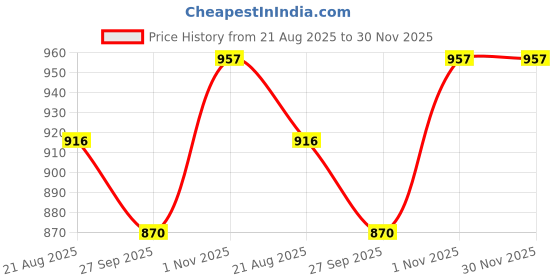 firstcry.com Trampoline Full Sleeves Chicago Text Printed Padded Hooded Jacket - Red trampoline Price History Graph from 21 Aug 2025 to 30 Nov 2025