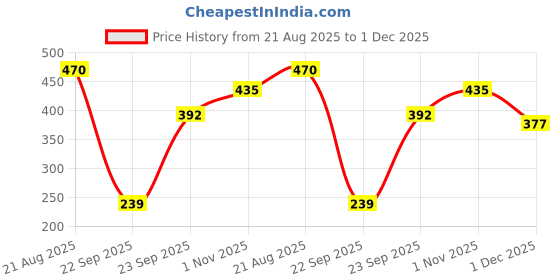 firstcry.com Trampoline Full Sleeves Keep Smiling Text Printed Sweatshirt - Black trampoline Price History Graph from 21 Aug 2025 to 1 Dec 2025