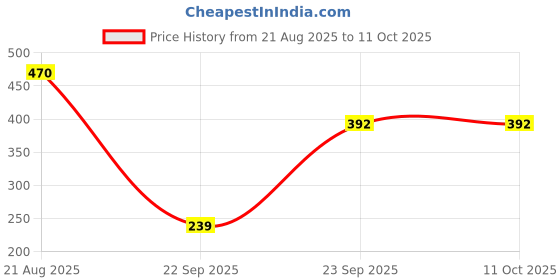 firstcry.com Trampoline Full Sleeves New York NYC Text Printed Sweatshirt - Blue trampoline Price History Graph from 21 Aug 2025 to 11 Oct 2025