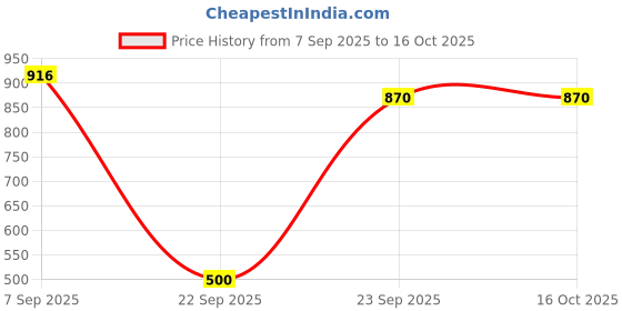 firstcry.com Trampoline Full Sleeves NYC Text Printed Colour Blocked Padded Hooded Jacket - Blue White & Yellow trampoline Price History Graph from 7 Sep 2025 to 16 Oct 2025