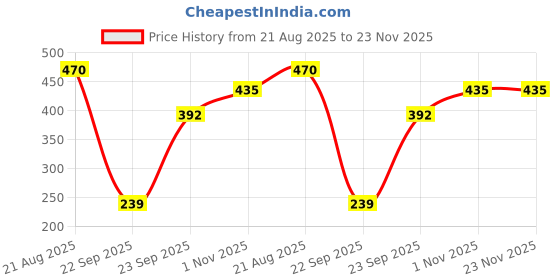 firstcry.com Trampoline Full Sleeves Princess Of Everything Text Printed Sweatshirt - Black trampoline Price History Graph from 21 Aug 2025 to 23 Nov 2025