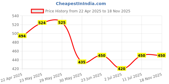 firstcry.com Trampoline Full Sleeves Princess Printed Sweatshirt & Pajama Set - Light Pink trampoline Price History Graph from 22 Apr 2025 to 17 Nov 2025