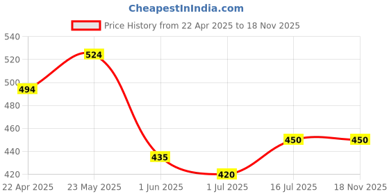 firstcry.com Trampoline Full Sleeves Princess Printed Sweatshirt & Pajama Set - Light Pink trampoline Price History Graph from 22 Apr 2025 to 18 Nov 2025
