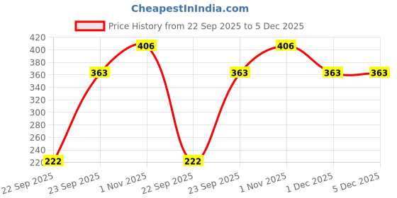 firstcry.com Trampoline Full Sleeves Santa Face Printed Sweatshirt - Red trampoline Price History Graph from 22 Sep 2025 to 4 Dec 2025