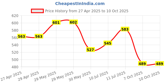 firstcry.com Trampoline Full Sleeves Smile Text Printed Crop Top With Coordinating Track Pant Set - Pink trampoline Price History Graph from 27 Apr 2025 to 9 Oct 2025