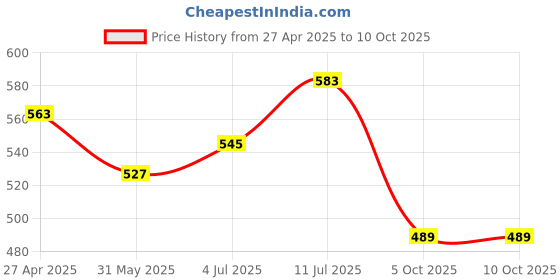 firstcry.com Trampoline Full Sleeves Smile Text Printed Crop Top With Coordinating Track Pant Set - Pink trampoline Price History Graph from 27 Apr 2025 to 10 Oct 2025