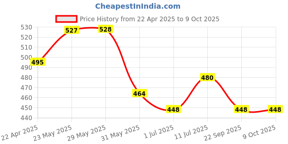 firstcry.com Trampoline Full Sleeves Typography Printed Tee & Coordinating Track Pant Set - Blue trampoline Price History Graph from 22 Apr 2025 to 9 Oct 2025