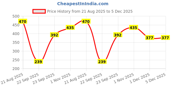firstcry.com Trampoline Full Sleeves Unicorn Printed Sweatshirt - Black trampoline Price History Graph from 21 Aug 2025 to 3 Dec 2025