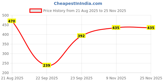 firstcry.com Trampoline Full Sleeves Unicorn Printed Sweatshirt - Pink trampoline Price History Graph from 21 Aug 2025 to 24 Nov 2025