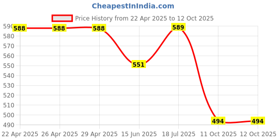 firstcry.com Trampoline Full Sleeves Unicorn Printed Tee & Track Pant Set - Black trampoline Price History Graph from 22 Apr 2025 to 12 Oct 2025