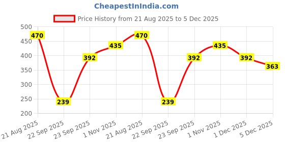 firstcry.com Trampoline Full Sleeves Versity Soccer Text Printed Sweatshirt - Blue trampoline Price History Graph from 21 Aug 2025 to 5 Dec 2025