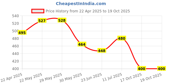 firstcry.com Trampoline Full Sleeves You Are Awesome Text Printed Tee & Track Pant Set - Red & Black trampoline Price History Graph from 22 Apr 2025 to 18 Oct 2025