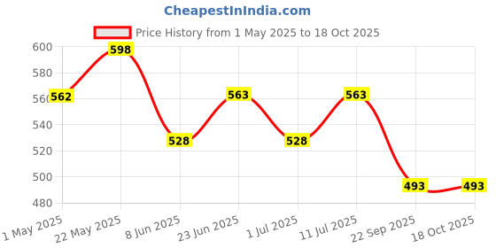 firstcry.com Trampoline Pack Of 2 Cotton Blend Half Sleeves Unicorn & Bunny Printed Tees With Shorts Set - Purple & Blue trampoline Price History Graph from 1 May 2025 to 18 Oct 2025