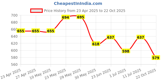 firstcry.com Trampoline Pack Of 2 Full Sleeves Lion & Bear Printed Tees & Pajamas Set - Red & Yellow trampoline Price History Graph from 23 Apr 2025 to 22 Oct 2025