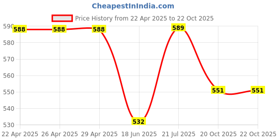 firstcry.com Trampoline Pack Of 2 Full Sleeves Super Cool & Rainbow Text Printed Tees & Pajamas Set - Multi Colour trampoline Price History Graph from 22 Apr 2025 to 21 Oct 2025