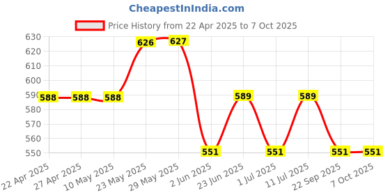 firstcry.com Trampoline Pack Of 2 Full Sleeves Unicorn & Hello Text Printed Tees & Pajamas Set - Pink & Blue trampoline Price History Graph from 22 Apr 2025 to 4 Oct 2025