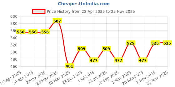firstcry.com Trampoline Pack Of 2 Solid Pocket Detailed Joggers - Green & Blue trampoline Price History Graph from 22 Apr 2025 to 24 Nov 2025