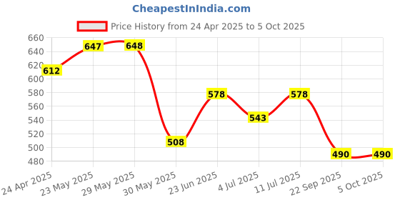 firstcry.com Trampoline Pack Of 2 Typography & Numerical Printed Track Pants - Grey & Blue trampoline Price History Graph from 24 Apr 2025 to 5 Oct 2025