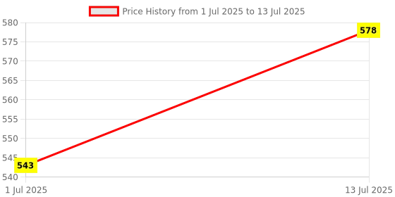 firstcry.com Trampoline Pack Of 2 Typography & Numerical Printed Track Pants - Grey & Red trampoline Price History Graph from 1 Jul 2025 to 13 Jul 2025