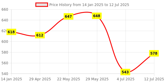 firstcry.com Trampoline Pack Of 2 Typography & Numerical Printed Track Pants - Red & Blue trampoline Price History Graph from 14 Jan 2025 to 12 Jul 2025