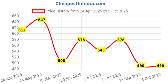 firstcry.com Trampoline Pack Of 2 Typography & Numerical Printed Track Pants - Red & Blue trampoline Price History Graph from 24 Apr 2025 to 5 Oct 2025
