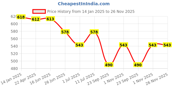 firstcry.com Trampoline Pack Of 2 Typography Printed Track Pants - Blue & Black trampoline Price History Graph from 14 Jan 2025 to 25 Nov 2025