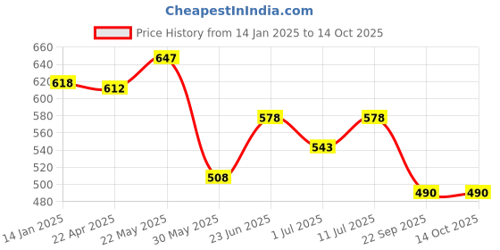 firstcry.com Trampoline Pack Of 2 Typography Printed Track Pants - Grey & Black trampoline Price History Graph from 14 Jan 2025 to 14 Oct 2025