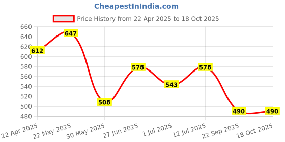 firstcry.com Trampoline Pack Of 2 Typography Printed Track Pants - Grey & Blue trampoline Price History Graph from 22 Apr 2025 to 17 Oct 2025