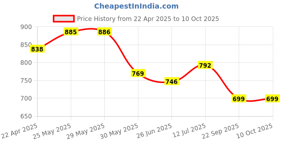 firstcry.com Trampoline Pack Of 3 Full Length Ultimate & Numericals Printed Track Pants - Grey Blue & Black trampoline Price History Graph from 22 Apr 2025 to 10 Oct 2025
