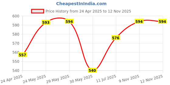 firstcry.com Trampoline Pack Of 3 Full Sleeves Giraffe & Unicorn Printed Tees - Pink Black & Grey trampoline Price History Graph from 24 Apr 2025 to 11 Nov 2025