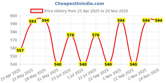 firstcry.com Trampoline Pack Of 3 Full Sleeves Smile & Magical Unicorn Text Printed Tees - Black Pink & White trampoline Price History Graph from 23 Apr 2025 to 23 Nov 2025