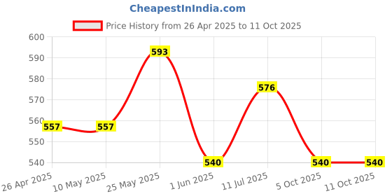 firstcry.com Trampoline Pack Of 3 Full Sleeves Smile & Magical Unicorn Text Printed Tees - Black Pink & White trampoline Price History Graph from 26 Apr 2025 to 11 Oct 2025