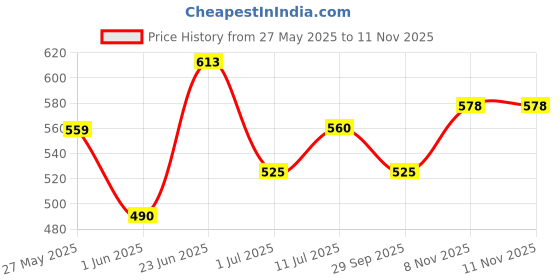 firstcry.com Trampoline Pack Of 3 Full Sleeves Super Hero & Giraffe Printed Tees - Yellow Blue & Red trampoline Price History Graph from 27 May 2025 to 11 Nov 2025