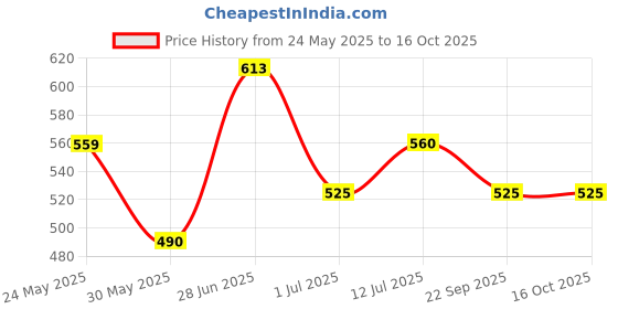 firstcry.com Trampoline Pack Of 3 Full Sleeves Super Hero & Giraffe Printed Tees - Yellow Blue & Red trampoline Price History Graph from 24 May 2025 to 16 Oct 2025