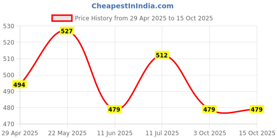 firstcry.com Trampoline Pack Of 3 Half Sleeves Hearts & Rainbows Make Me Happy Text Printed Tees - Yellow Red & Black trampoline Price History Graph from 29 Apr 2025 to 14 Oct 2025