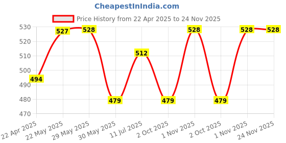 firstcry.com Trampoline Pack Of 3 Half Sleeves Rainbow & Girl Wonder Text Printed Tees - Purple White & Black trampoline Price History Graph from 22 Apr 2025 to 24 Nov 2025