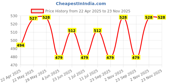 firstcry.com Trampoline Pack Of 3 Half Sleeves Unicorn & Princess Text Printed Tees - Pink Black & Grey trampoline Price History Graph from 22 Apr 2025 to 23 Nov 2025