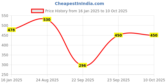 firstcry.com Trampoline Pack Of 3 Star & Tree Printed Pajamas - Multi Colour trampoline Price History Graph from 16 Jan 2025 to 9 Oct 2025
