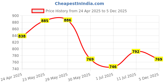 firstcry.com Trampoline Pack Of 3 Typography Printed Track Pants - Black Grey & Blue trampoline Price History Graph from 24 Apr 2025 to 5 Dec 2025