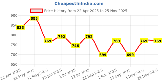 firstcry.com Trampoline Pack Of 3 Typography Printed Track Pants - Grey Blue & Black trampoline Price History Graph from 22 Apr 2025 to 24 Nov 2025