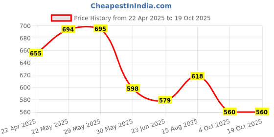 firstcry.com Trampoline Pack Of 4 Half Sleeves Skate & Best Friends Text Printed Tees - Multi Colour trampoline Price History Graph from 22 Apr 2025 to 17 Oct 2025