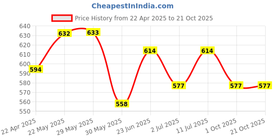 firstcry.com Trampoline Pack Of 4 Sleeveless Sweet Summer & Cat Love Text Printed Tees - Multi Colour trampoline Price History Graph from 22 Apr 2025 to 19 Oct 2025