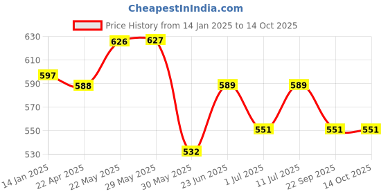 firstcry.com Trampoline Pack Of 5 Animals & Bees Printed Pajamas - Multi Colour trampoline Price History Graph from 14 Jan 2025 to 13 Oct 2025
