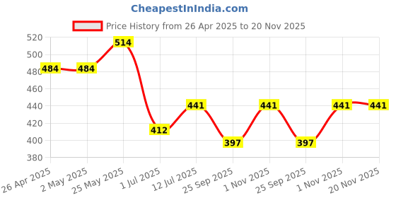 firstcry.com Trampoline Pack Of 5 Cotton Blend Typography Printed Shorts - Multi Colour trampoline Price History Graph from 26 Apr 2025 to 20 Nov 2025