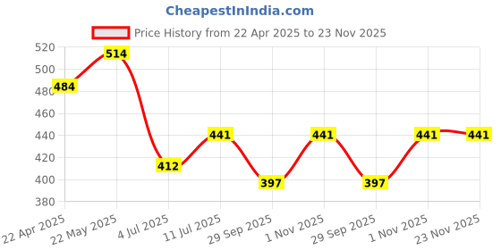 firstcry.com Trampoline Pack Of 5 Cotton Blend Typography Printed Shorts - Multi Colour trampoline Price History Graph from 22 Apr 2025 to 23 Nov 2025
