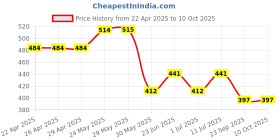 firstcry.com Trampoline Pack Of 5 Cotton Blend Typography Printed Shorts - Multi Colour trampoline Price History Graph from 22 Apr 2025 to 9 Oct 2025