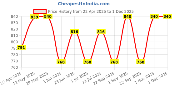 firstcry.com Trampoline Pack Of 5 Full Sleeves Animals Printed Tees - Multi Colour trampoline Price History Graph from 22 Apr 2025 to 30 Nov 2025