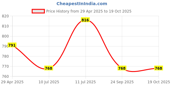 firstcry.com Trampoline Pack Of 5 Full Sleeves Car & Safari Printed Tees - Multi Colour trampoline Price History Graph from 29 Apr 2025 to 18 Oct 2025