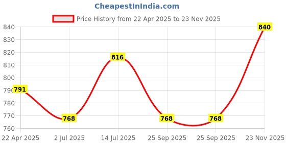 firstcry.com Trampoline Pack Of 5 Full Sleeves Cool Boys & Space Theme Printed Tees - Multi Colour trampoline Price History Graph from 22 Apr 2025 to 23 Nov 2025